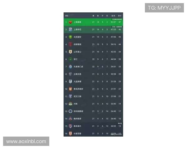 杭州足球队在联合会杯积分榜上以96分稳居第一名 杭州足球队在联合会杯积分榜上以96分稳居第一名